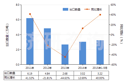 2011-2015年9月中國馬來酐(HS29171400)出口量及增速統(tǒng)計 2011-2015年9月中國馬來酐(HS29171400)出口量及增速統(tǒng)計